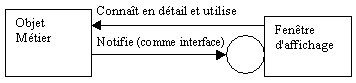 objet mtier et fentre de gestion