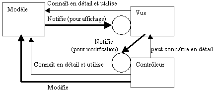 architecture MVC et interactions 
